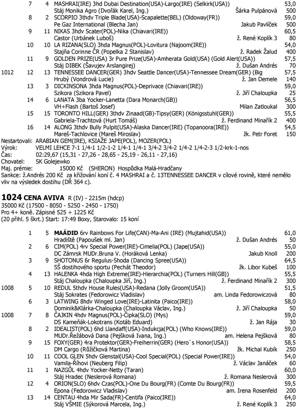 Castor (Urbánek Luboš) ž. René Koplík 3 80 10 10 LA RIZANA(SLO) 3hda Magnus(POL)-Lovitura (Najoom(IRE)) 54,0 Stajňa Corinne ČR (Popelka 2 Stanislav) ž.