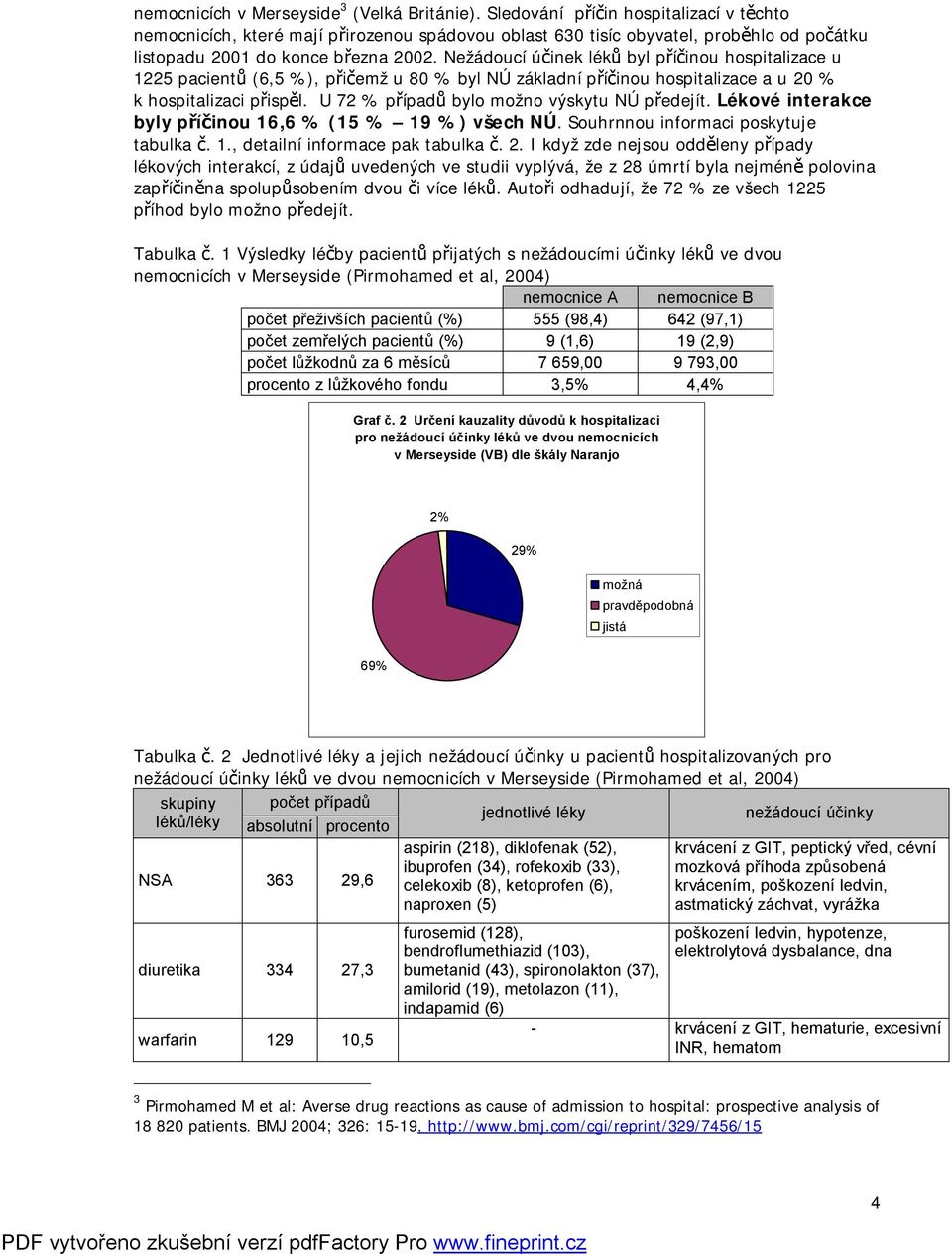 Nežádoucí účinek léků byl příčinou hospitalizace u 1225 pacientů (6,5 %), přičemž u 80 % byl NÚ základní příčinou hospitalizace a u 20 % k hospitalizaci přispěl.