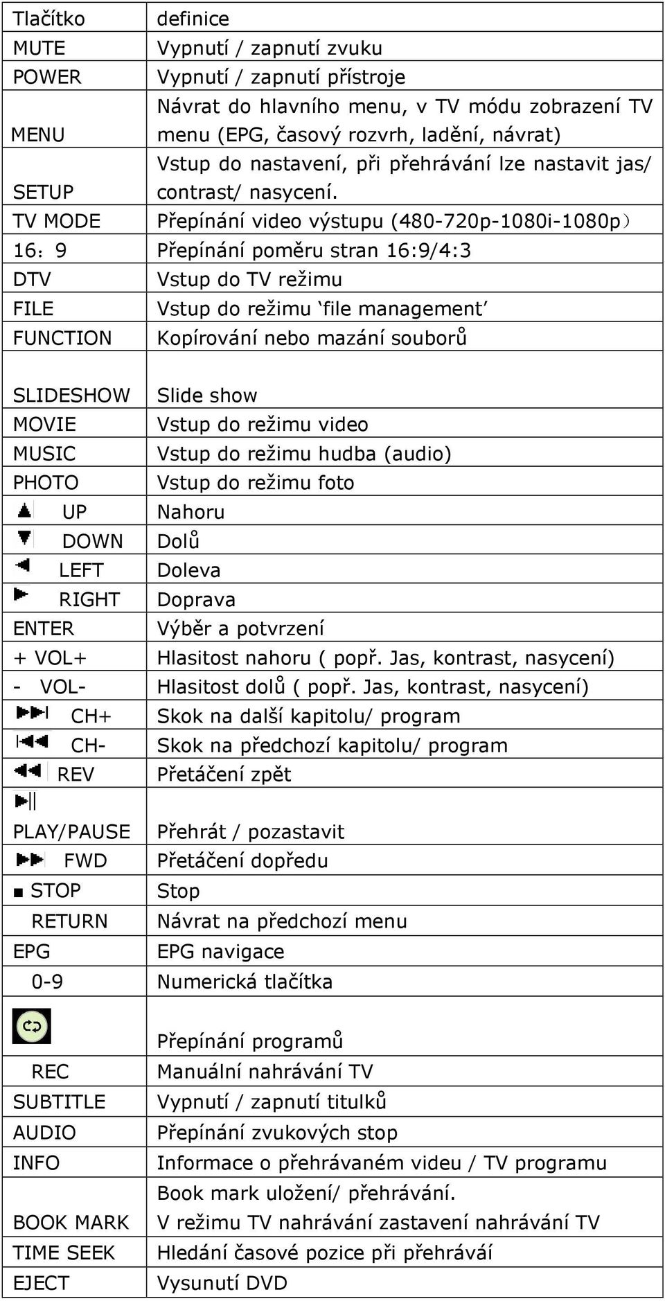 TV MODE Přepínání video výstupu (480-720p-1080i-1080p) 16:9 Přepínání poměru stran 16:9/4:3 DTV Vstup do TV režimu FILE Vstup do režimu file management FUNCTION Kopírování nebo mazání souborů