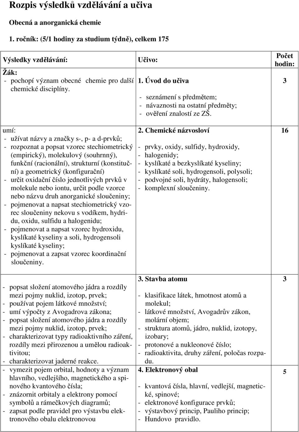 umí: - užívat názvy a značky s-, p- a d-prvků; - rozpoznat a popsat vzorec stechiometrický (empirický), molekulový (souhrnný), funkční (racionální), strukturní (konstituční) a geometrický