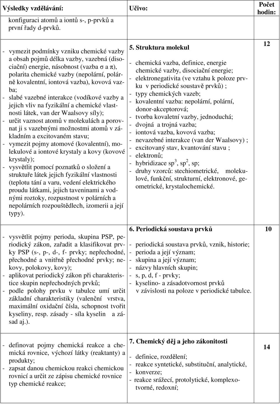 kovová vazba; - slabé vazebné interakce (vodíkové vazby a jejich vliv na fyzikální a chemické vlastnosti látek, van der Waalsovy síly); - určit vaznost atomů v molekulách a porovnat ji s vazebnými