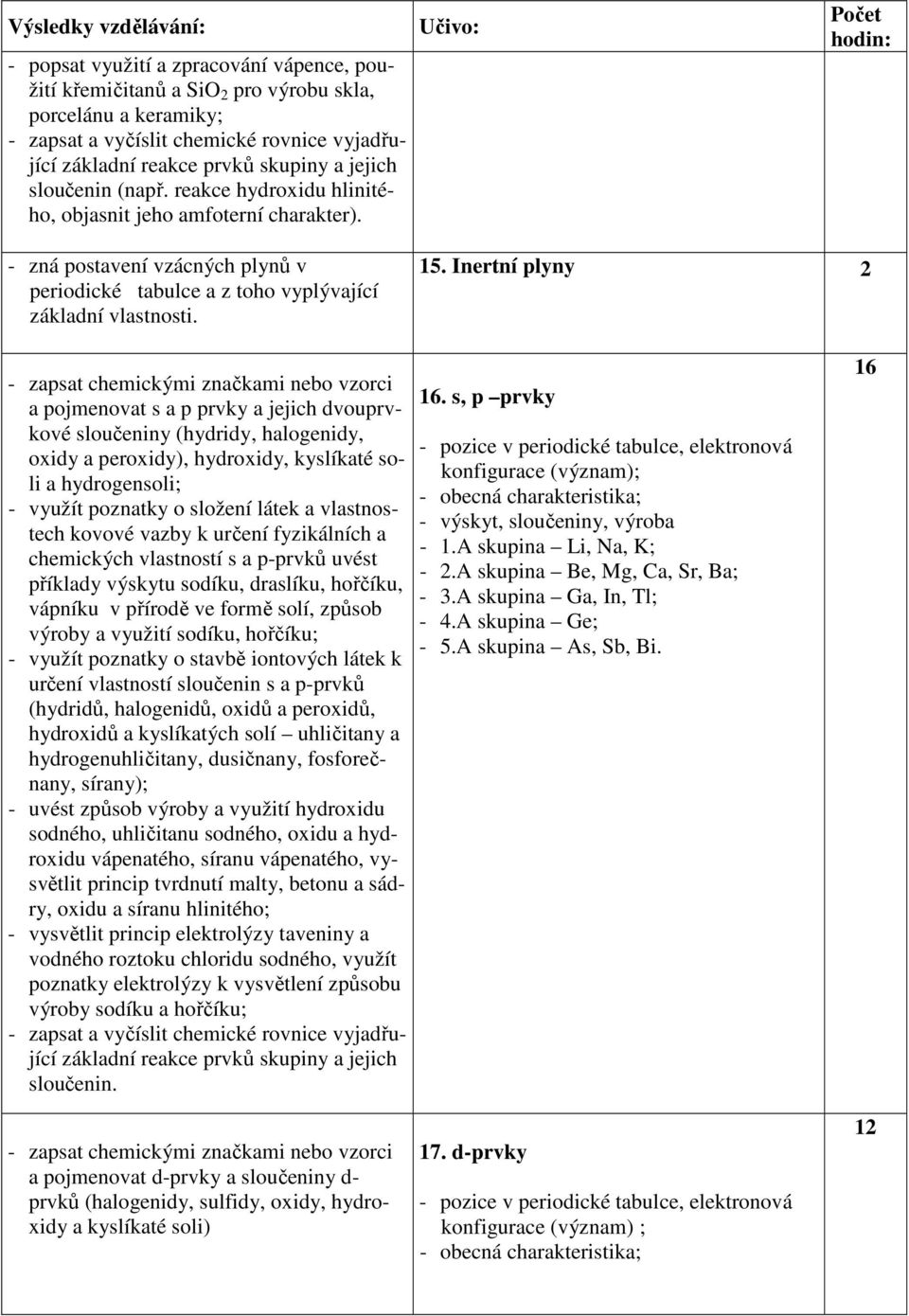 Inertní plyny 2 a pojmenovat s a p prvky a jejich dvouprvkové sloučeniny (hydridy, halogenidy, oxidy a peroxidy), hydroxidy, kyslíkaté soli a hydrogensoli; - využít poznatky o složení látek a