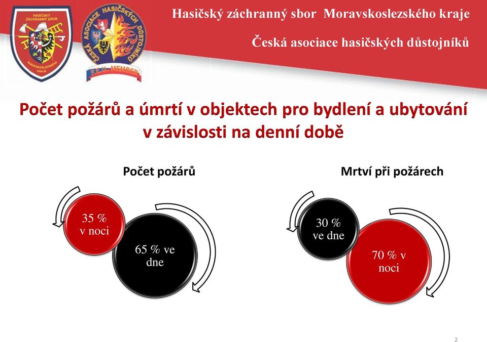 době Počet požárů Mrtví při požárech 35 %