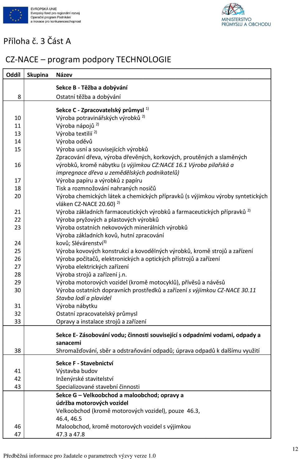 Výroba nápojů 2) 13 Výroba textilií 2) 14 Výroba oděvů 15 Výroba usní a souvisejících výrobků 16 Zpracování dřeva, výroba dřevěných, korkových, proutěných a slaměných výrobků, kromě nábytku (s