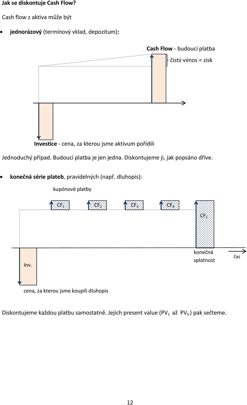 cena, za kterou jsme aktivum pořídili Jednoduchý případ. Budoucí platba je jen jedna. Diskontujeme ji, jak popsáno dříve.