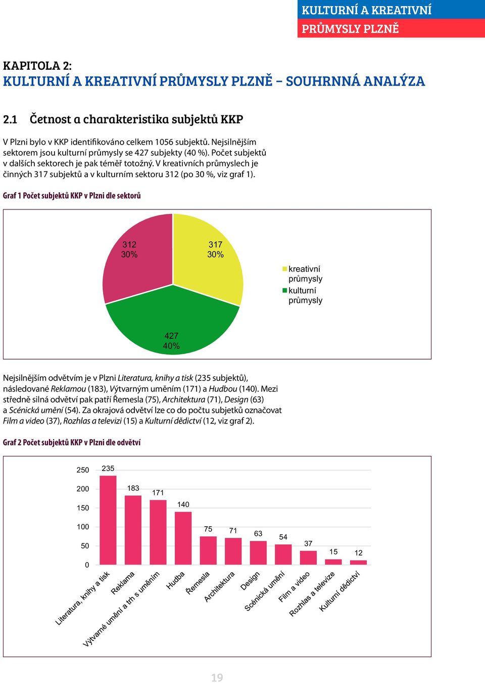 V kreativních průmyslech je činných 317 subjektů a v kulturním sektoru 312 (po 30 %, viz graf 1).