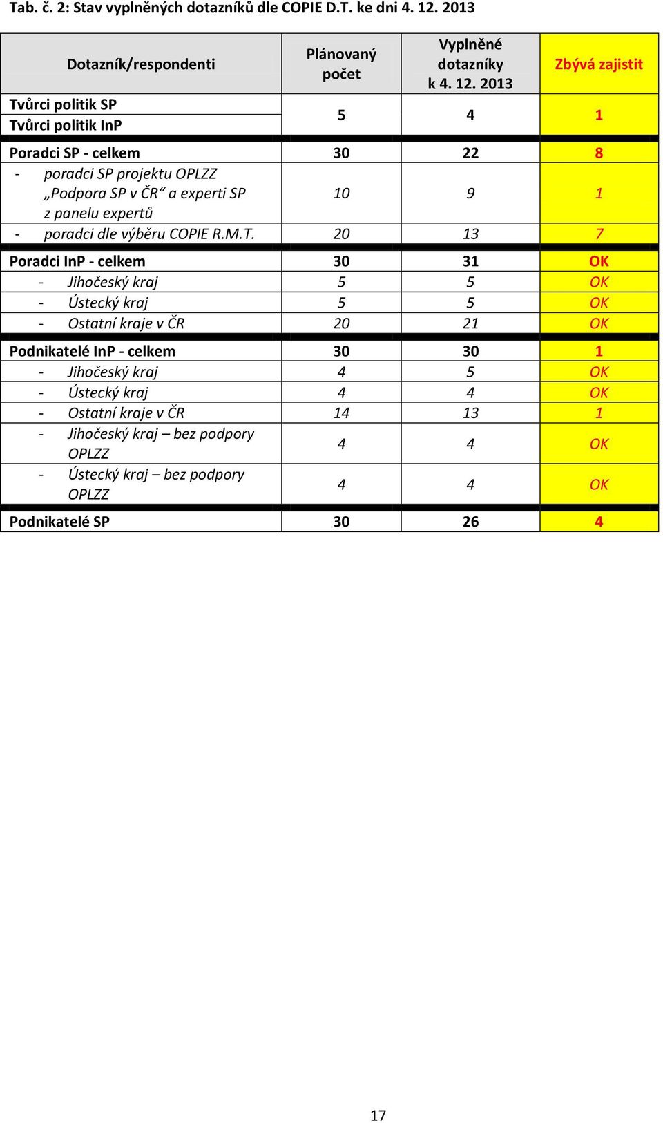 M.T. 20 13 7 Poradci InP - celkem 30 31 OK - Jihočeský kraj 5 5 OK - Ústecký kraj 5 5 OK - Ostatní kraje v ČR 20 21 OK Podnikatelé InP - celkem 30 30 1 - Jihočeský