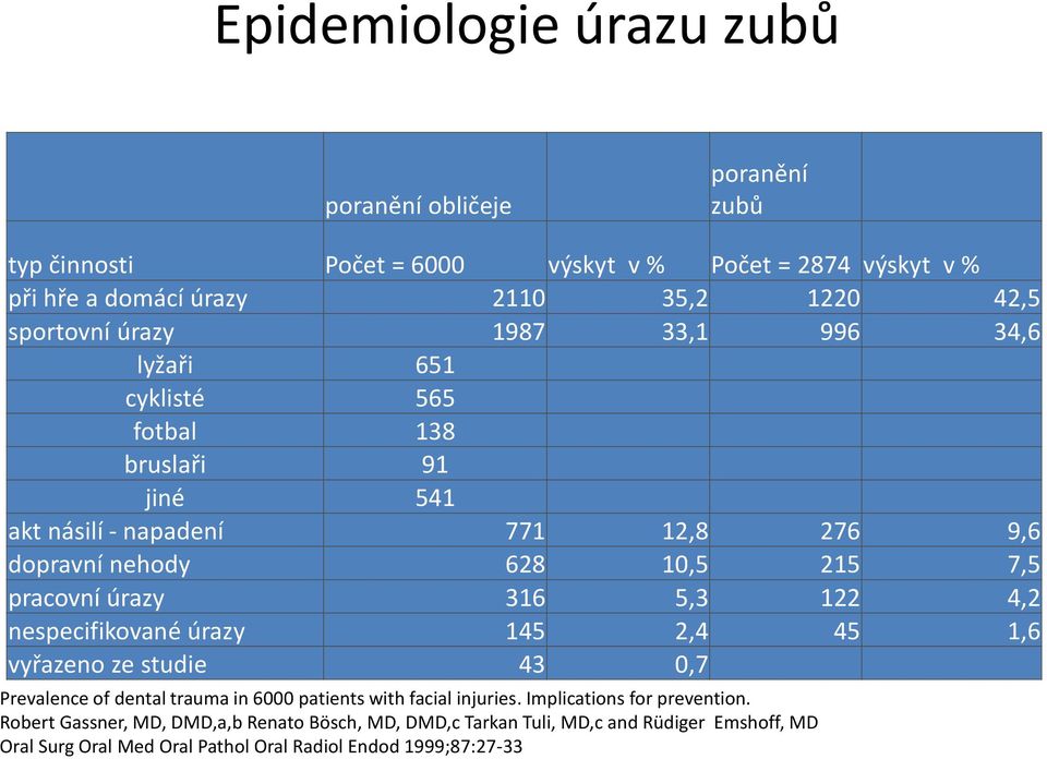 pracovní úrazy 316 5,3 122 4,2 nespecifikované úrazy 145 2,4 45 1,6 vyřazeno ze studie 43 0,7 Prevalence of dental trauma in 6000 patients with facial injuries.