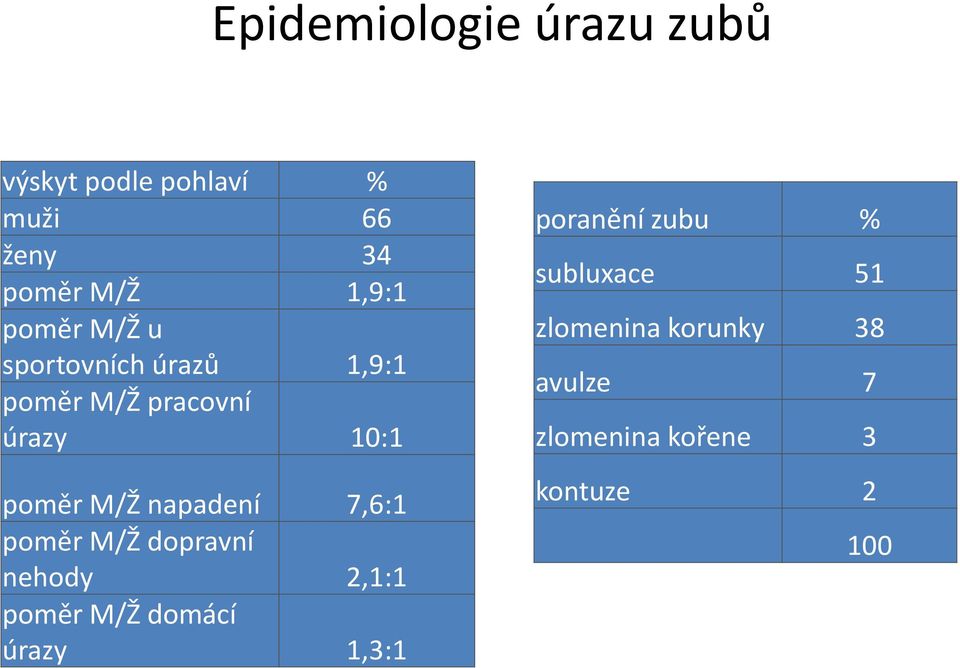 napadení 7,6:1 poměr M/Ž dopravní nehody 2,1:1 poměr M/Ž domácí úrazy 1,3:1