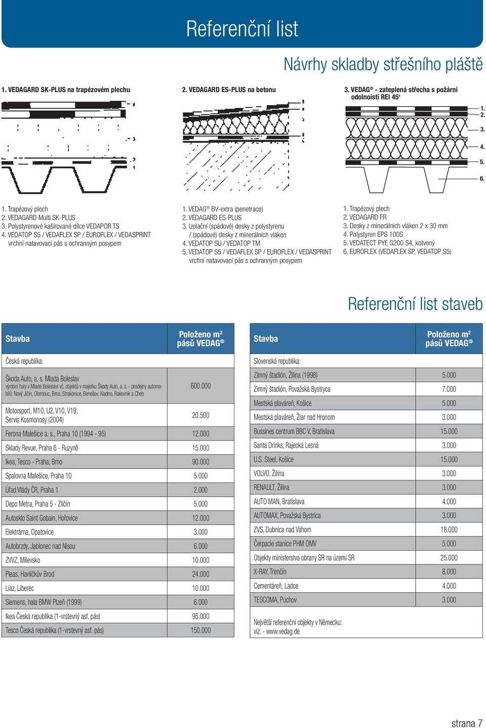VEDAG - zateplená střecha s požární odolnoístí REI 45 1. 2. 3. 4. 5. 6. 1. 1. Trapézov Trapézový 1. Trapézov plechs umûlohmotn m plech s umûlohmotn m povrstvením povrstvením 1. VEDAG 1.