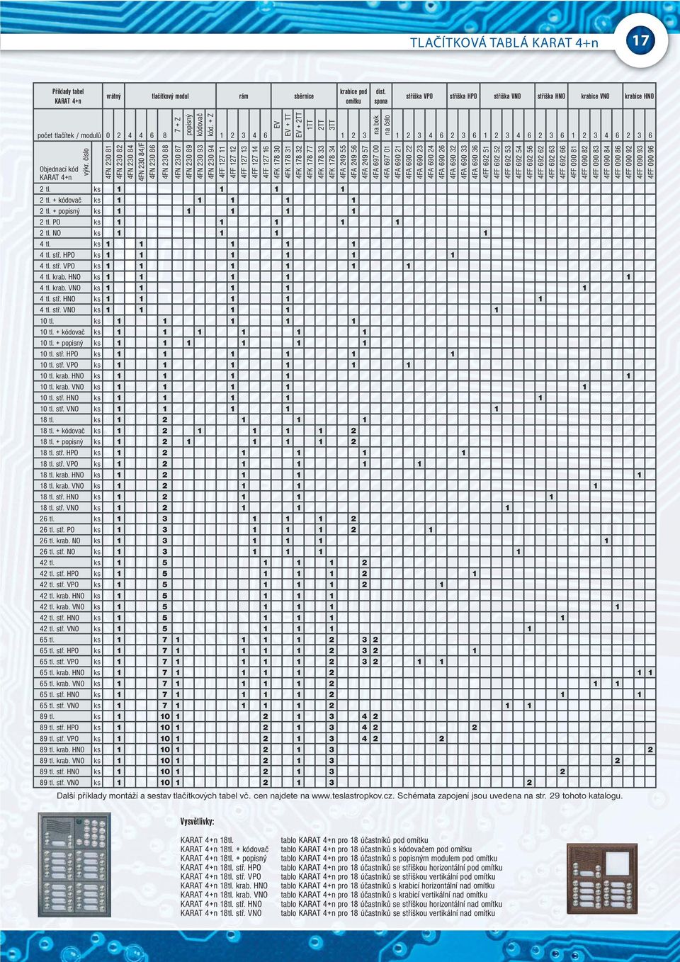 + Z 1 2 3 4 6 EV EV + TT EV + 2TT 1TT 2TT 3TT 1 2 3 na bok na čelo 1 2 3 4 6 2 3 6 1 2 3 4 6 2 3 6 1 2 3 4 6 2 3 6 Objednací kód KARAT 4+n výkr.