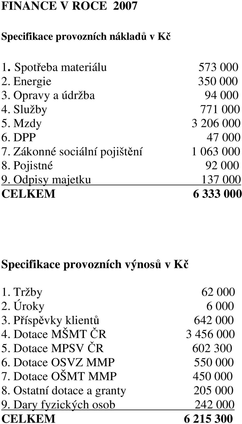 Odpisy majetku 137 000 CELKEM 6 333 000 Specifikace provozních výnosů v Kč 1. Tržby 62 000 2. Úroky 6 000 3. Příspěvky klientů 642 000 4.
