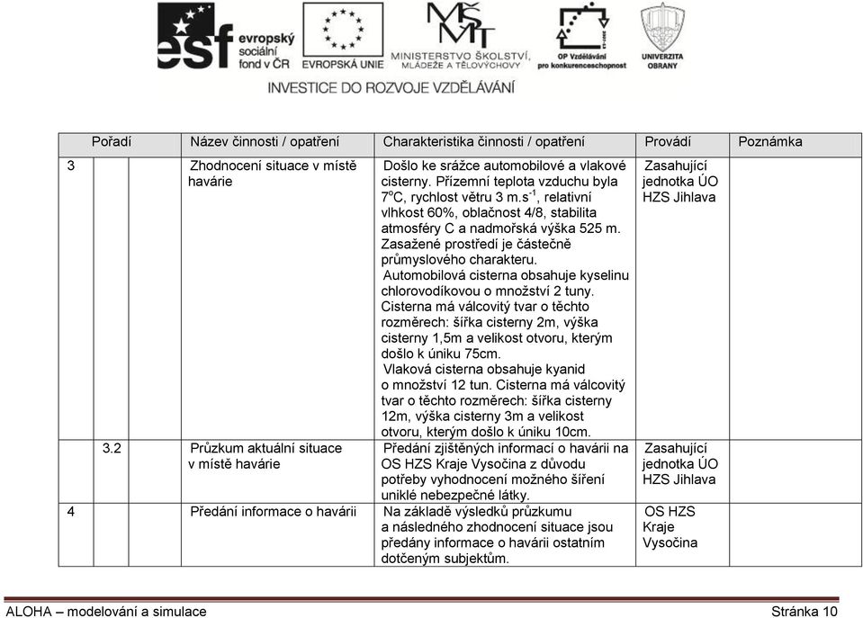 s -1, relativní vlhkost 60%, oblačnost 4/8, stabilita atmosféry C a nadmořská výška 525 m. Zasažené prostředí je částečně průmyslového charakteru.