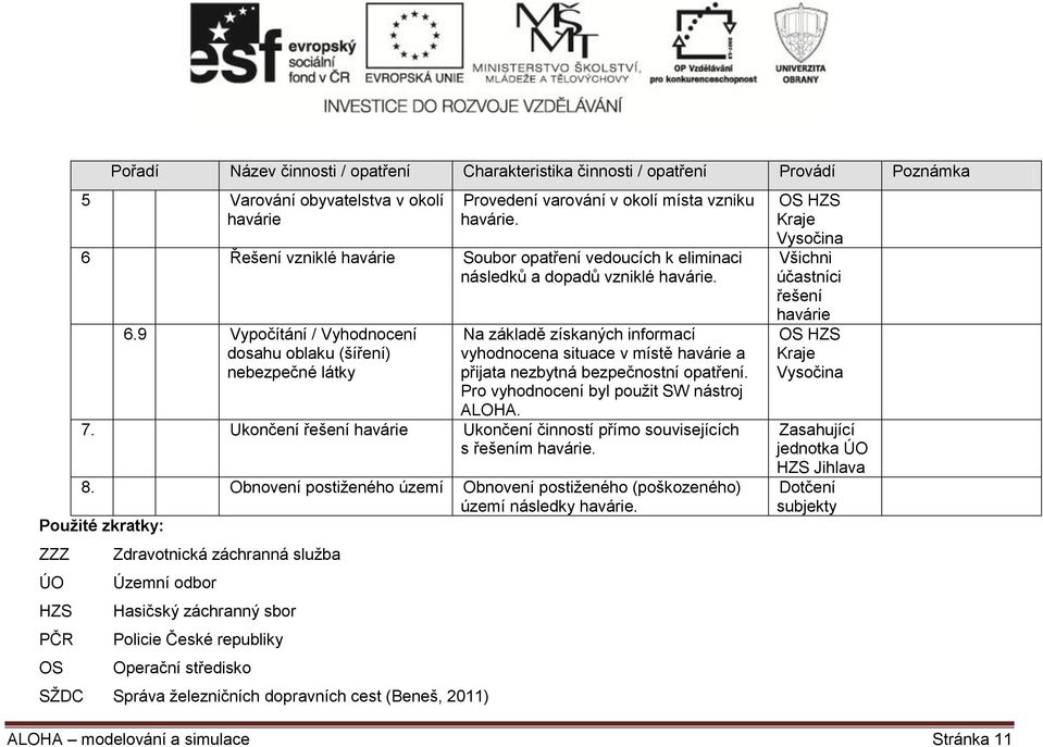 9 Vypočítání / Vyhodnocení dosahu oblaku (šíření) nebezpečné látky Na základě získaných informací vyhodnocena situace v místě havárie a přijata nezbytná bezpečnostní opatření.
