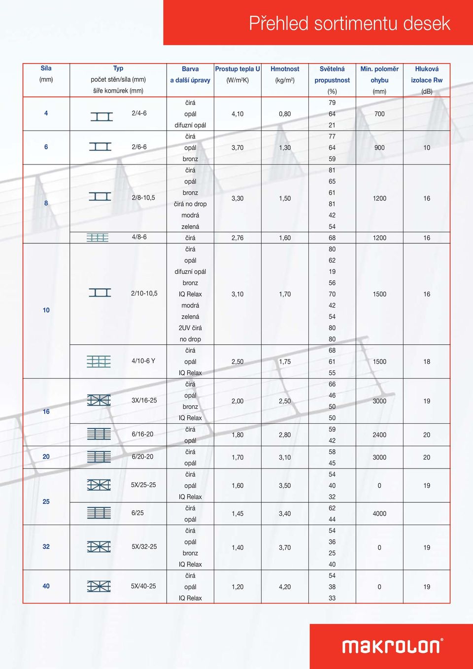 zelená 2,76 1,60 68 1200 16 80 62 difuzní 2/10-10,5 3,10 1,70 56 70 1500 16 10 odrá zelená 42 2UV 80 no drop 80 4/10-6 Y 2,50 1,75 68 61 1500 18 55 66 16 3X/16-25 2,00 2,50 46