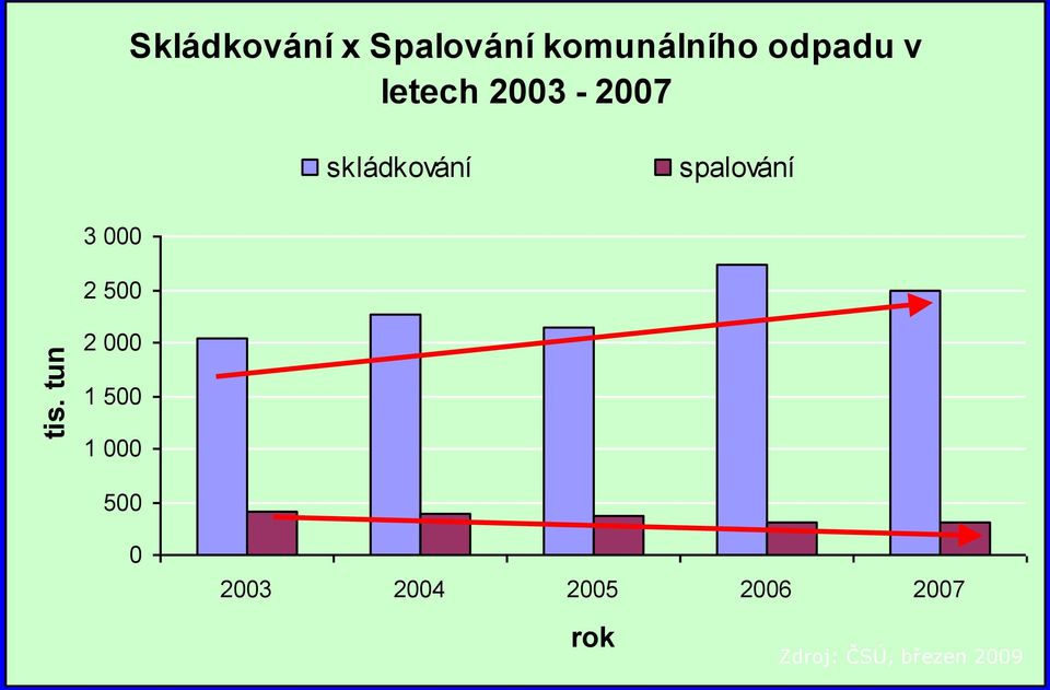 spalování 3 000 2 500 2 000 1 500 1 000 500 0