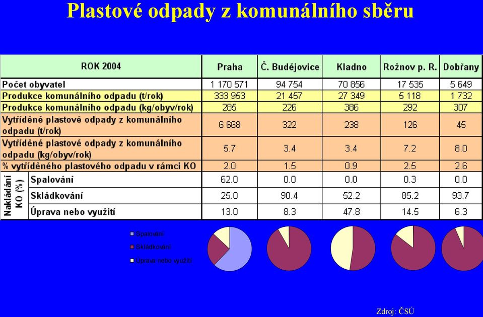 Spalování Skládkování