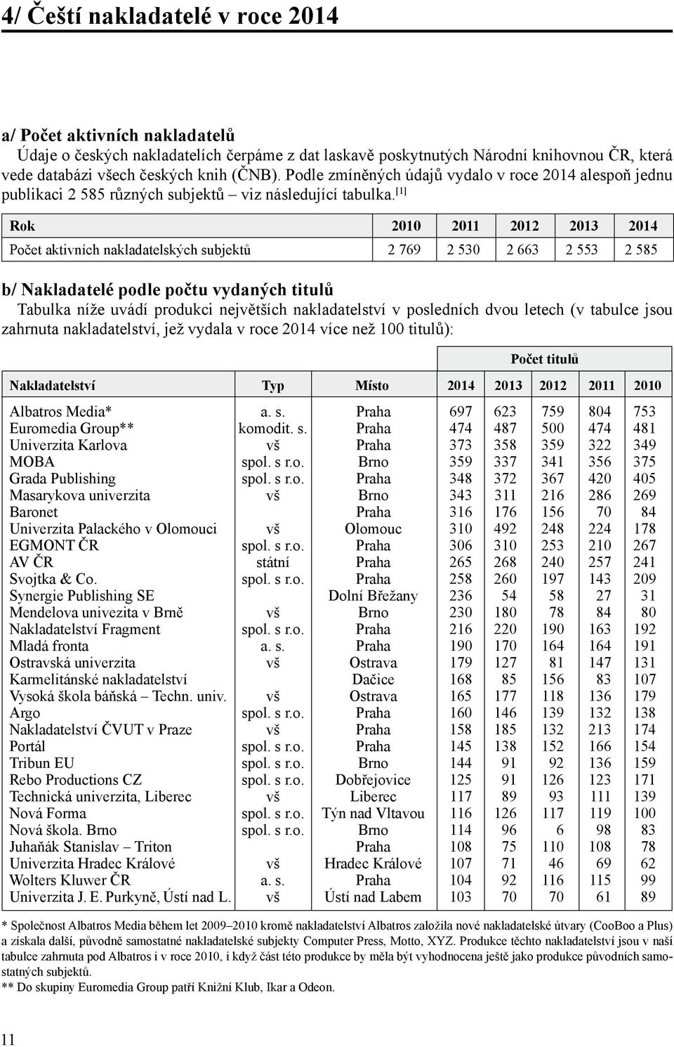 [1] Rok 2010 2011 2012 2013 2014 Počet aktivních nakladatelských subjektů 2 769 2 530 2 663 2 553 2 585 b/ Nakladatelé podle počtu vydaných titulů Tabulka níže uvádí produkci největších