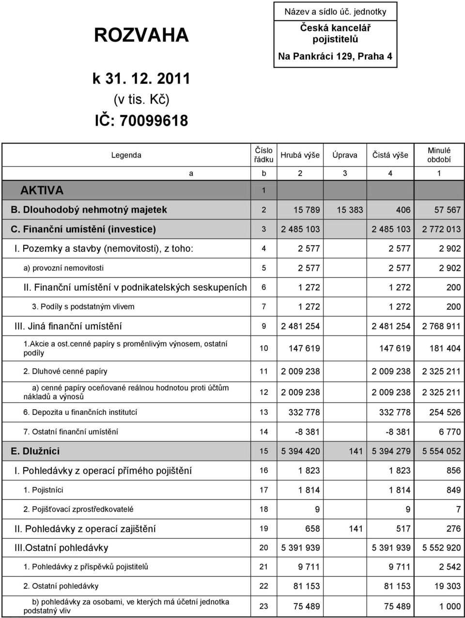 Finanční umístění (investice) 3 2 485 103 2 485 103 2 772 013 I. Pozemky a stavby (nemovitosti), z toho: 4 2 577 2 577 2 902 a) provozní nemovitosti 5 2 577 2 577 2 902 II.