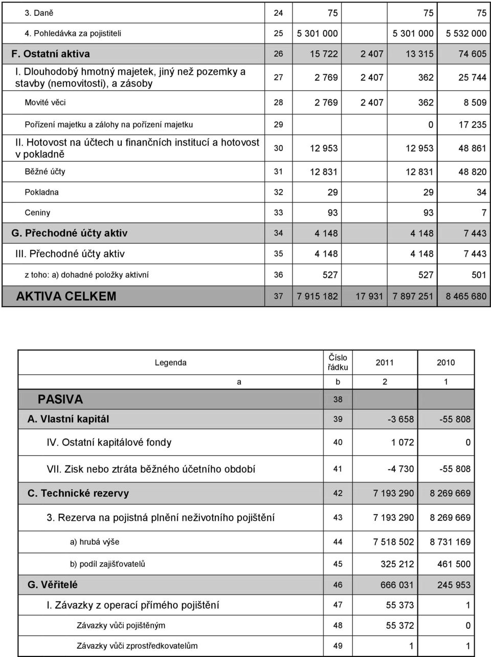 II. Hotovost na účtech u finančních institucí a hotovost v pokladně 30 12 953 12 953 48 861 Běžné účty 31 12 831 12 831 48 820 Pokladna 32 29 29 34 Ceniny 33 93 93 7 G.