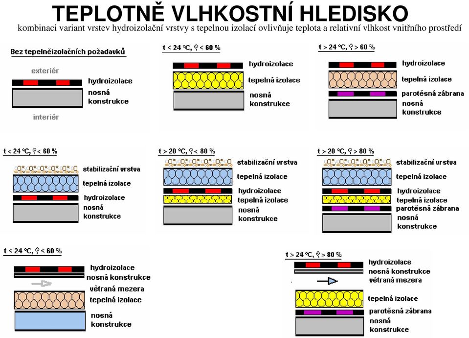 ovlivňuje teplota a relativní vlhkost vnitřního