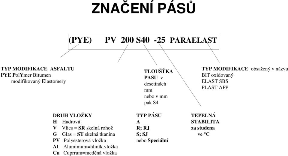 názvu BIT oxidovaný ELAST SBS PLAST APP DRUH VLOŽKY H Hadrová V Vlies = SR skelná rohož G Glas = ST skelná tkanina PV