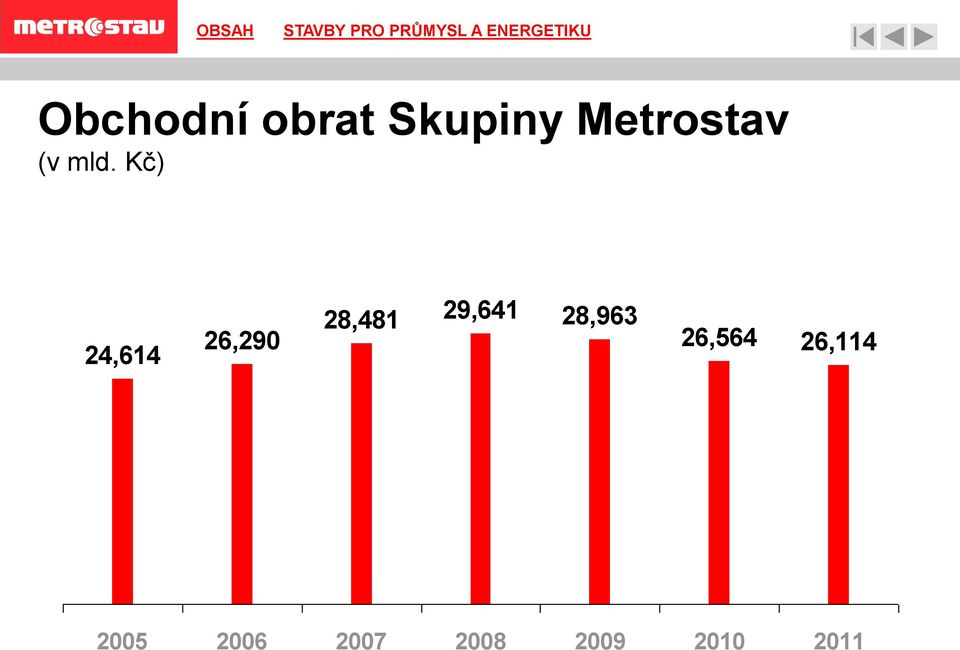 Kč) 24,614 26,290 28,481 29,641