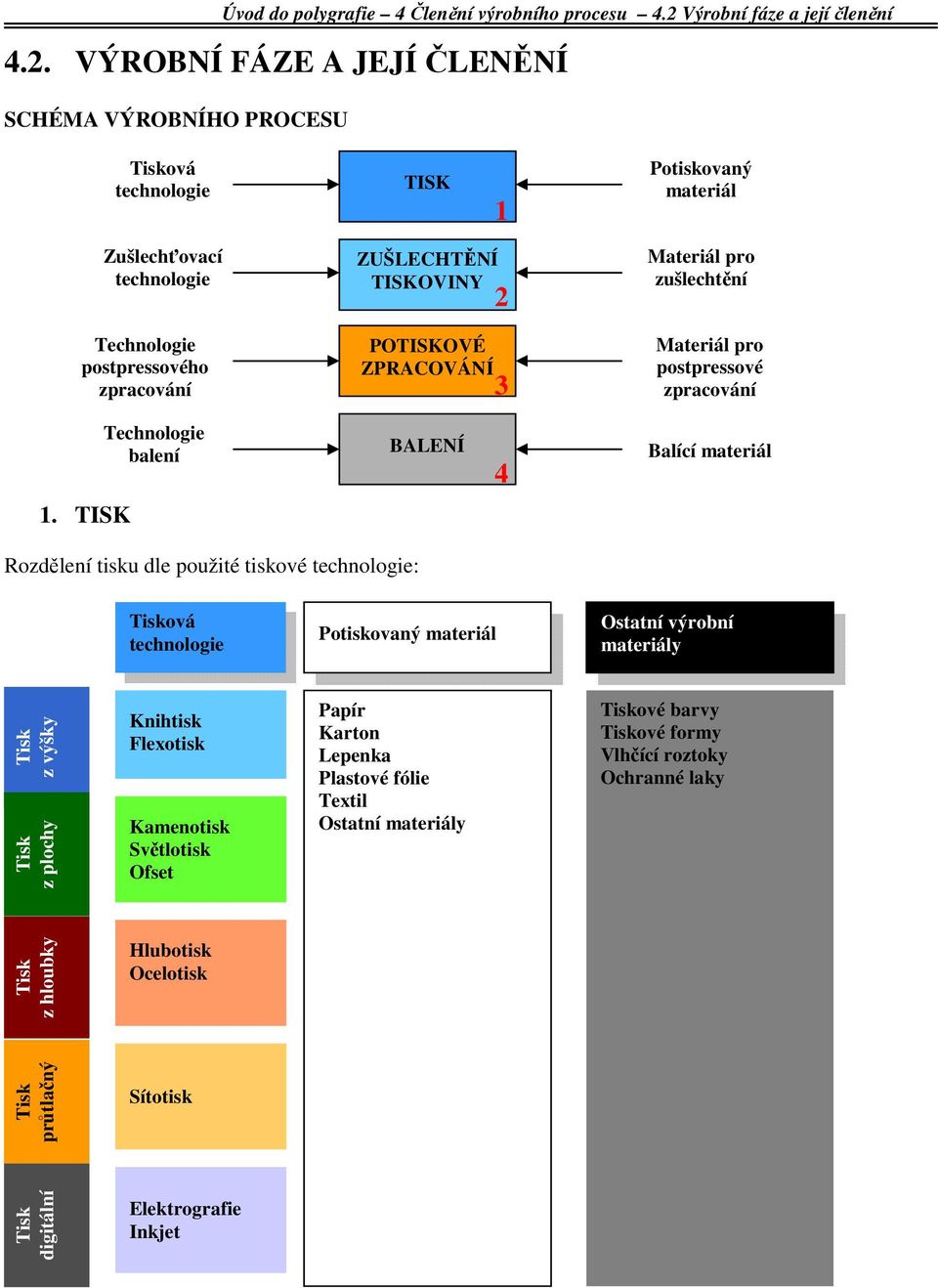TISK Rozdělení tisku dle použité tiskové technologie: Tisková technologie Potiskovaný materiál Ostatní výrobní materiály Tisk z výšky Tisk z plochy Knihtisk Flexotisk Kamenotisk
