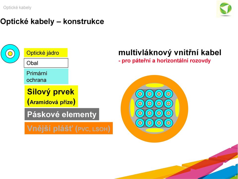 Páskové elementy Vnější plášť (PVC, LSOH)