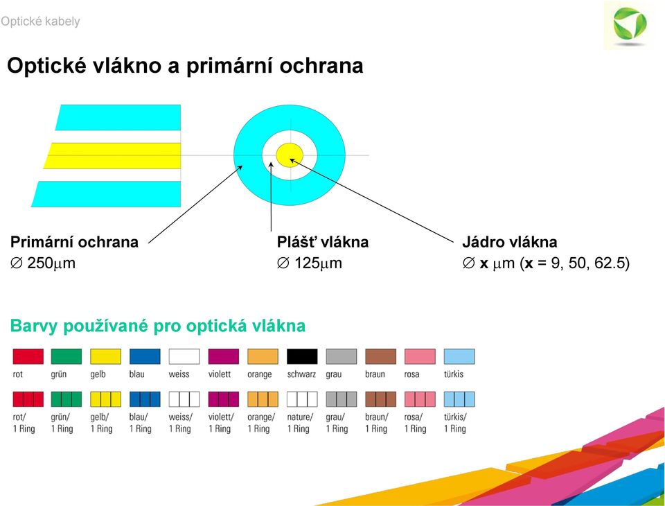 125µm Jádro vlákna xµm (x = 9, 50,