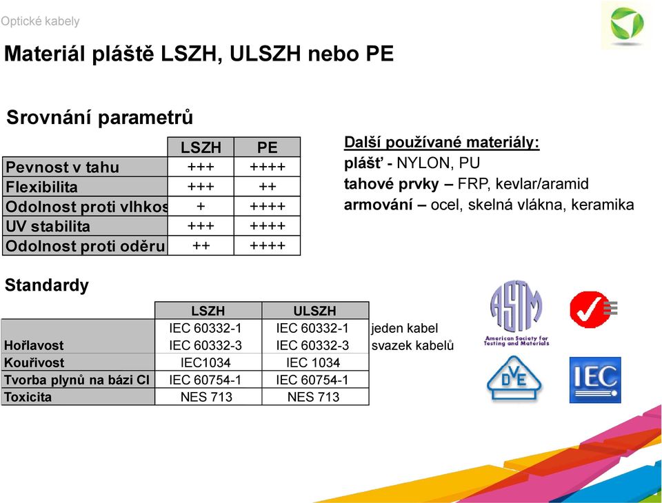 FRP, kevlar/aramid armování ocel, skelná vlákna, keramika Standardy LSZH ULSZH IEC 60332-1 IEC 60332-1 jeden kabel Hořlavost