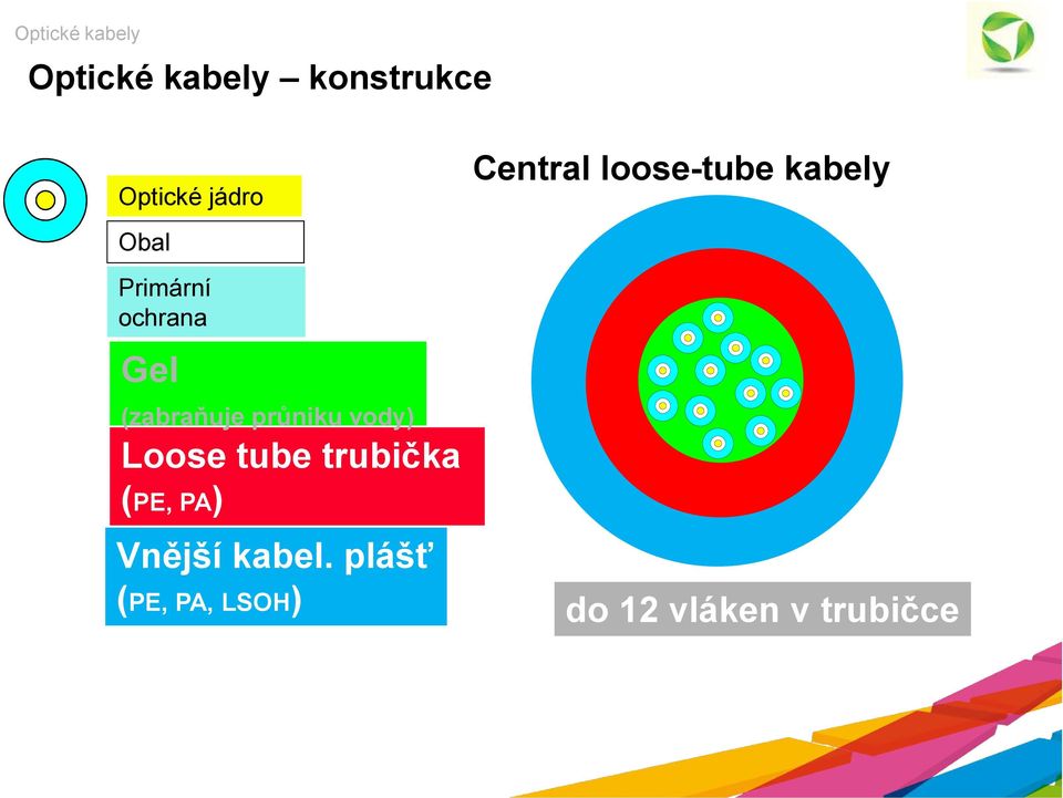 Loose tube trubička (PE, PA) Vnější kabel.