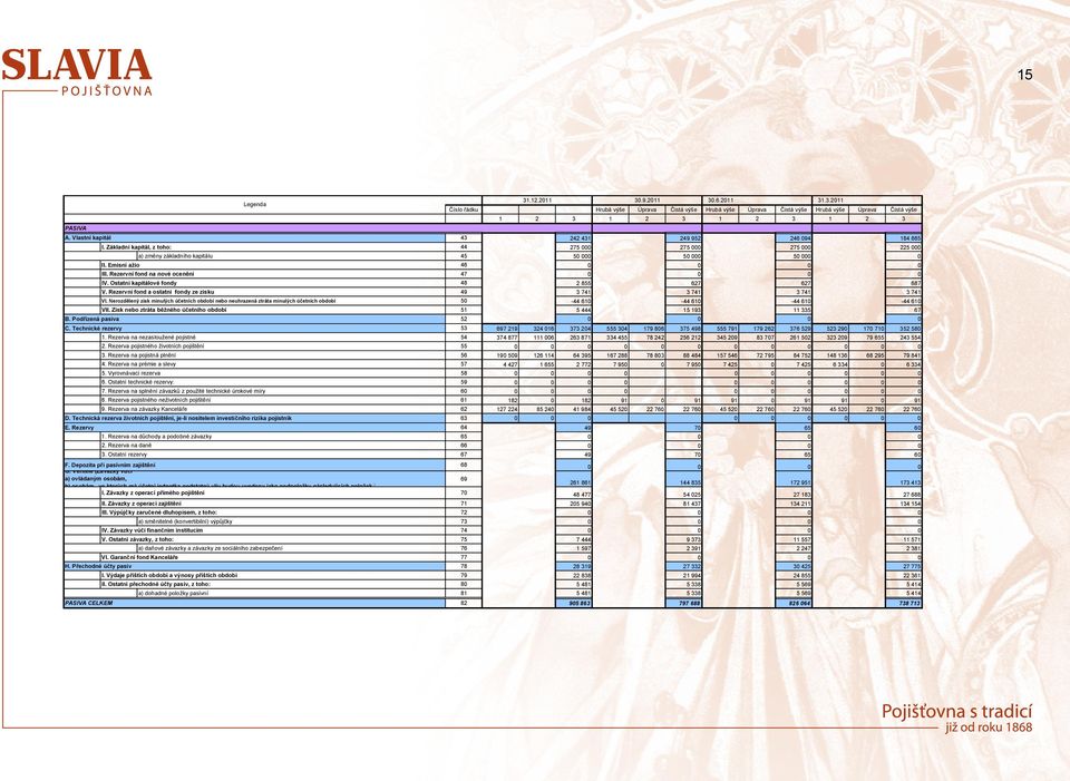 Emisní ažio 46 0 0 0 0 III. Rezervní fond na nové ocenění 47 0 0 0 0 IV. Ostatní kapitálové fondy 48 2 855 627 627 687 V. Rezervní fond a ostatní fondy ze zisku 49 3 741 3 741 3 741 3 741 VI.