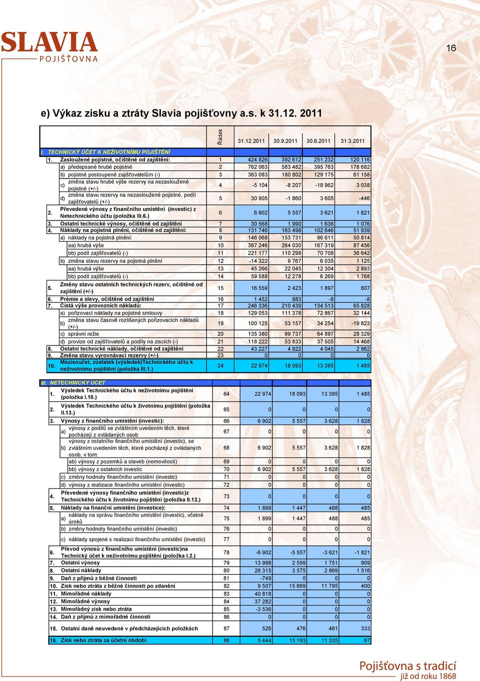 802 129 175 61 158 změna stavu hrubé výše rezervy na nezasloužené c) pojistné (+/-) 4-5 104-8 207-18 962 3 038 změna stavu rezervy na nezasloužené pojistné, podíl d) zajišťovatelů (+/-) 5 30 905-1