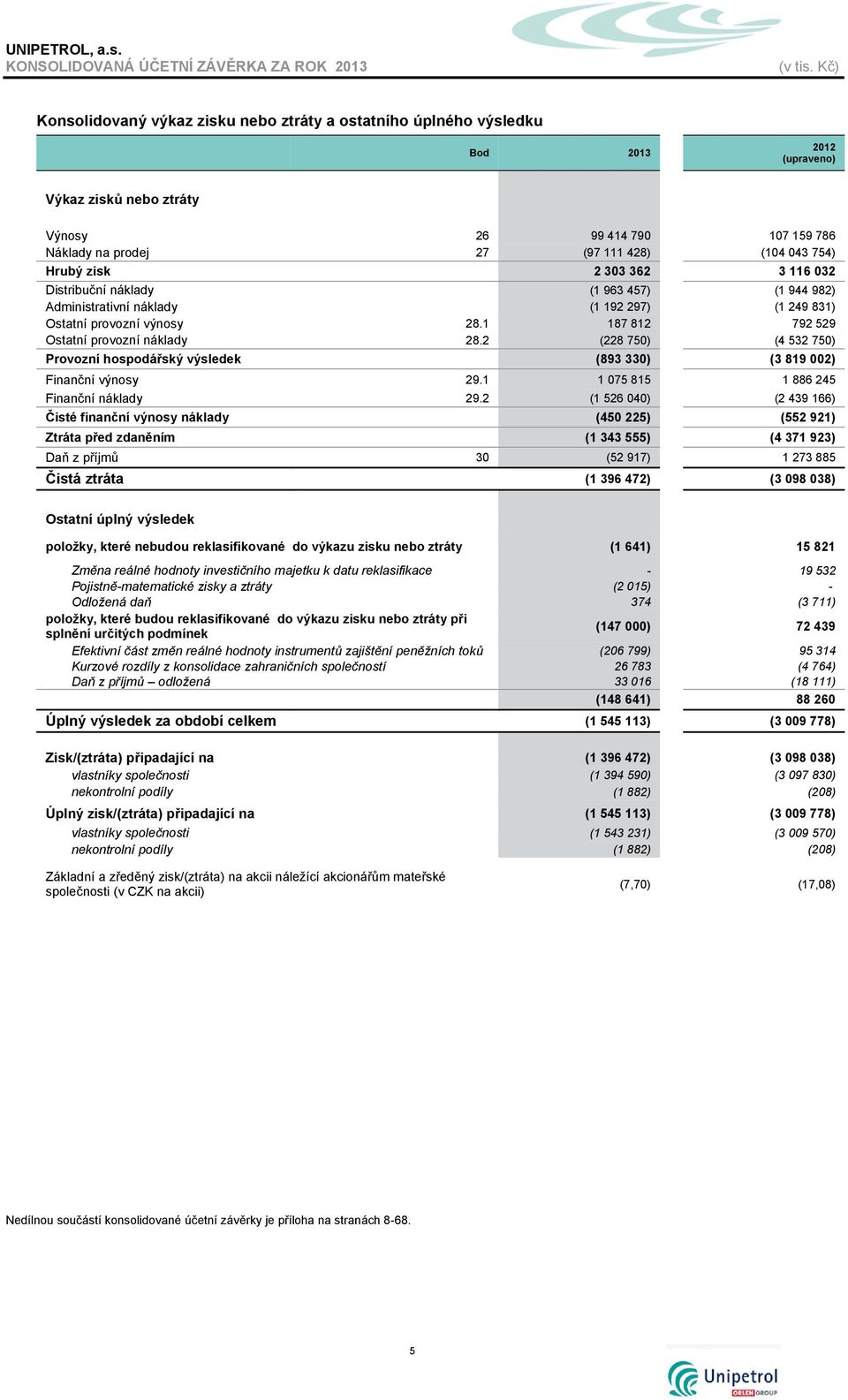 2 (228 750) (4 532 750) Provozní hospodářský výsledek (893 330) (3 819 002) Finanční výnosy 29.1 1 075 815 1 886 245 Finanční náklady 29.