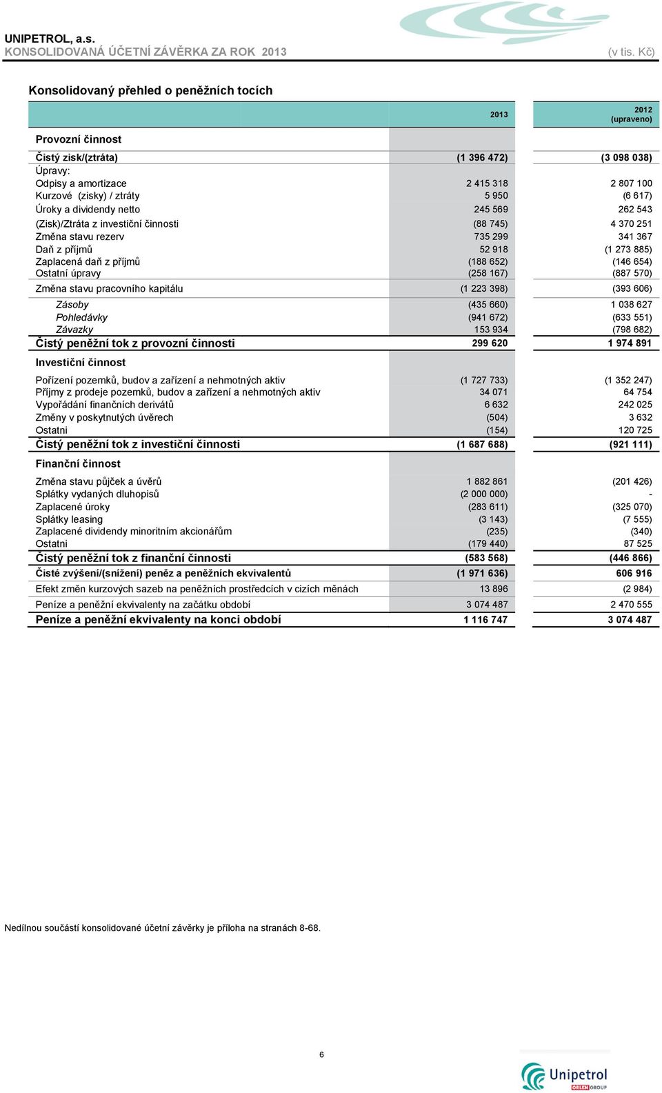 (188 652) (146 654) Ostatní úpravy (258 167) (887 570) Změna stavu pracovního kapitálu (1 223 398) (393 606) Zásoby (435 660) 1 038 627 Pohledávky (941 672) (633 551) Závazky 153 934 (798 682) Čistý