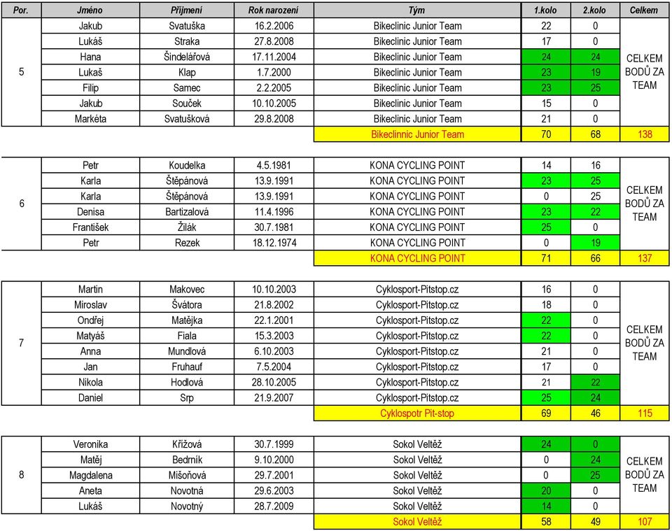 9.1991 KONA CYCLING POINT 23 25 Karla Štěpánová 13.9.1991 KONA CYCLING POINT 0 25 Denisa Bartizalová 11.4.1996 KONA CYCLING POINT 23 22 František Žilák 30.7.1981 KONA CYCLING POINT 25 0 Petr Rezek 18.