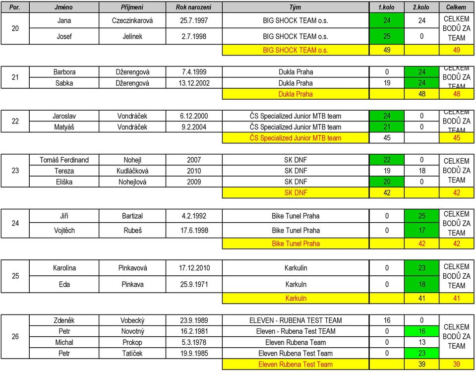 45 45 23 24 Tomáš Ferdinand Nohejl 2007 SK DNF 22 0 Tereza Kudláčková 2010 SK DNF 19 18 Eliška Nohejlová 2009 SK DNF 20 0 SK DNF 42 42 Jiří Bartizal 4.2.1992 Bike Tunel Praha 0 25 Vojtěch Rubeš 17.6.