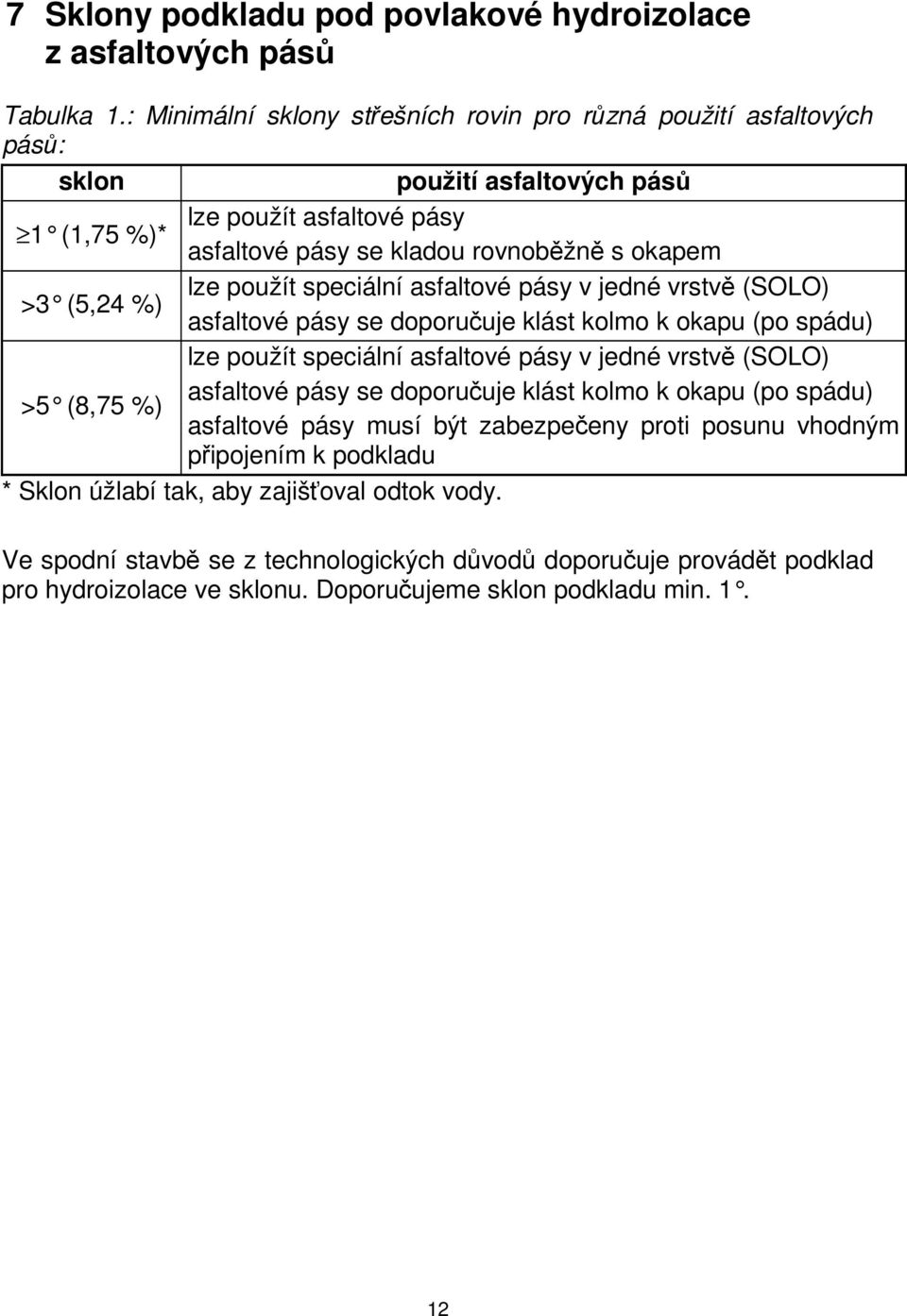 speciální asfaltové pásy v jedné vrstvě (SOLO) >3 (5,24 %) asfaltové pásy se doporučuje klást kolmo k okapu (po spádu) lze použít speciální asfaltové pásy v jedné vrstvě (SOLO) asfaltové pásy se