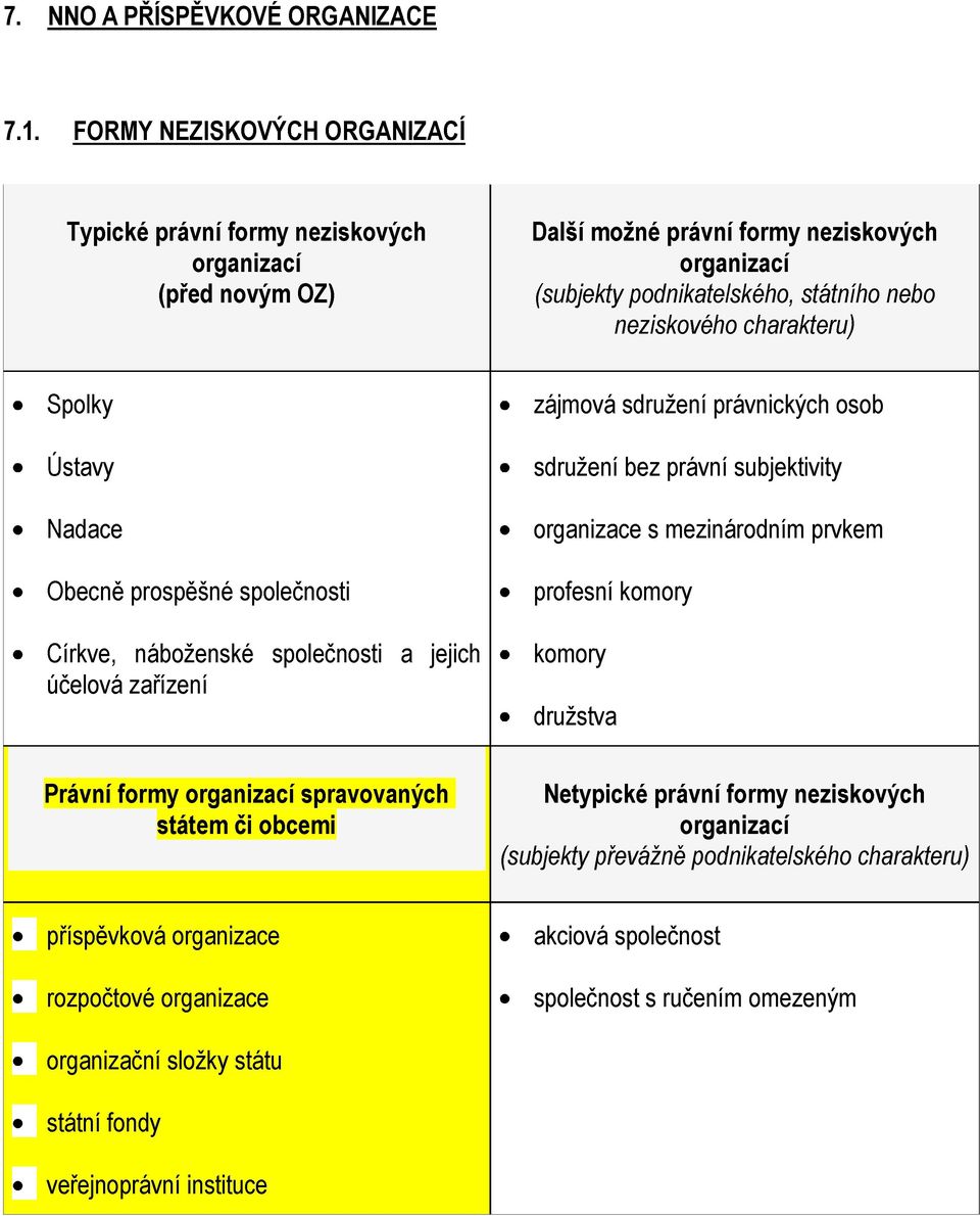charakteru) Spolky Ústavy Nadace Obecně prospěšné společnosti Církve, náboženské společnosti a jejich účelová zařízení Právní formy organizací spravovaných státem či obcemi zájmová sdružení