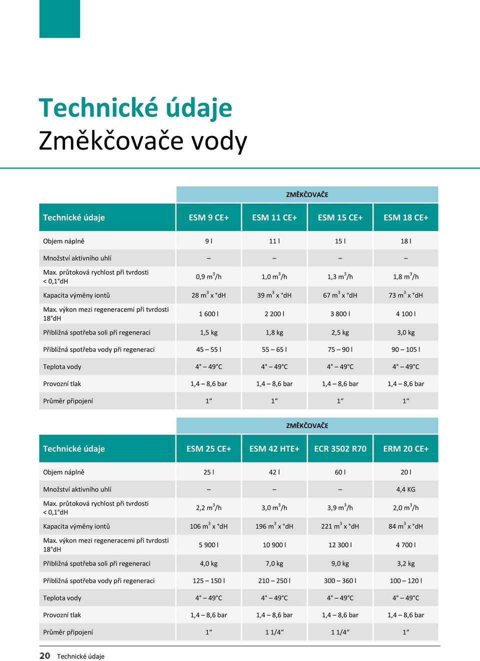 výkon mezi regeneracemi při tvrdosti 18 dh 1 600 l 2 200 l 3 800 l 4 100 l Přibližná spotřeba soli při regeneraci 1,5 kg 1,8 kg 2,5 kg 3,0 kg Přibližná spotřeba vody při regeneraci 45 55 l 55 65 l 75