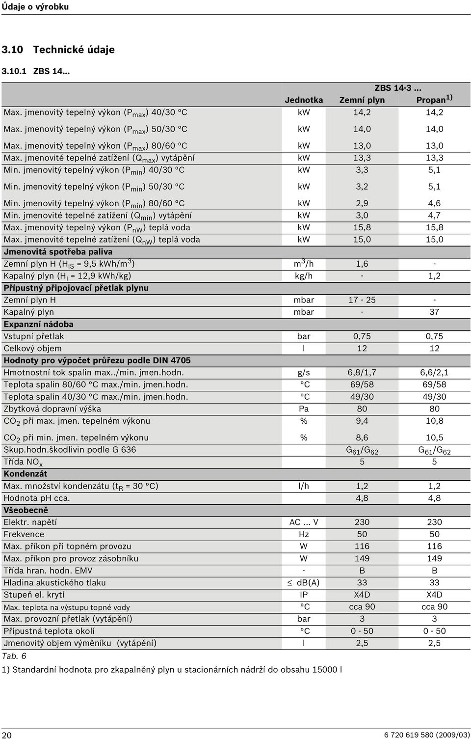 jmenovitý tepelný výkon (P min ) 40/30 C kw 3,3 5, Min. jmenovitý tepelný výkon (P min ) 50/30 C kw 3, 5, Min. jmenovitý tepelný výkon (P min ) 80/60 C kw,9 4,6 Min.