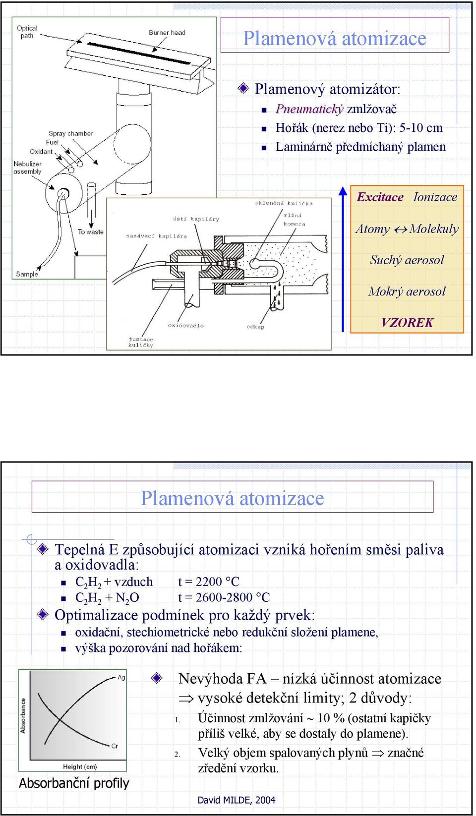 Optimalizace podmínek pro každý prvek: oxidační, stechiometrické nebo redukční složení plamene, výška pozorování nad hořákem: Absorbanční profily Nevýhoda FA nízká účinnost