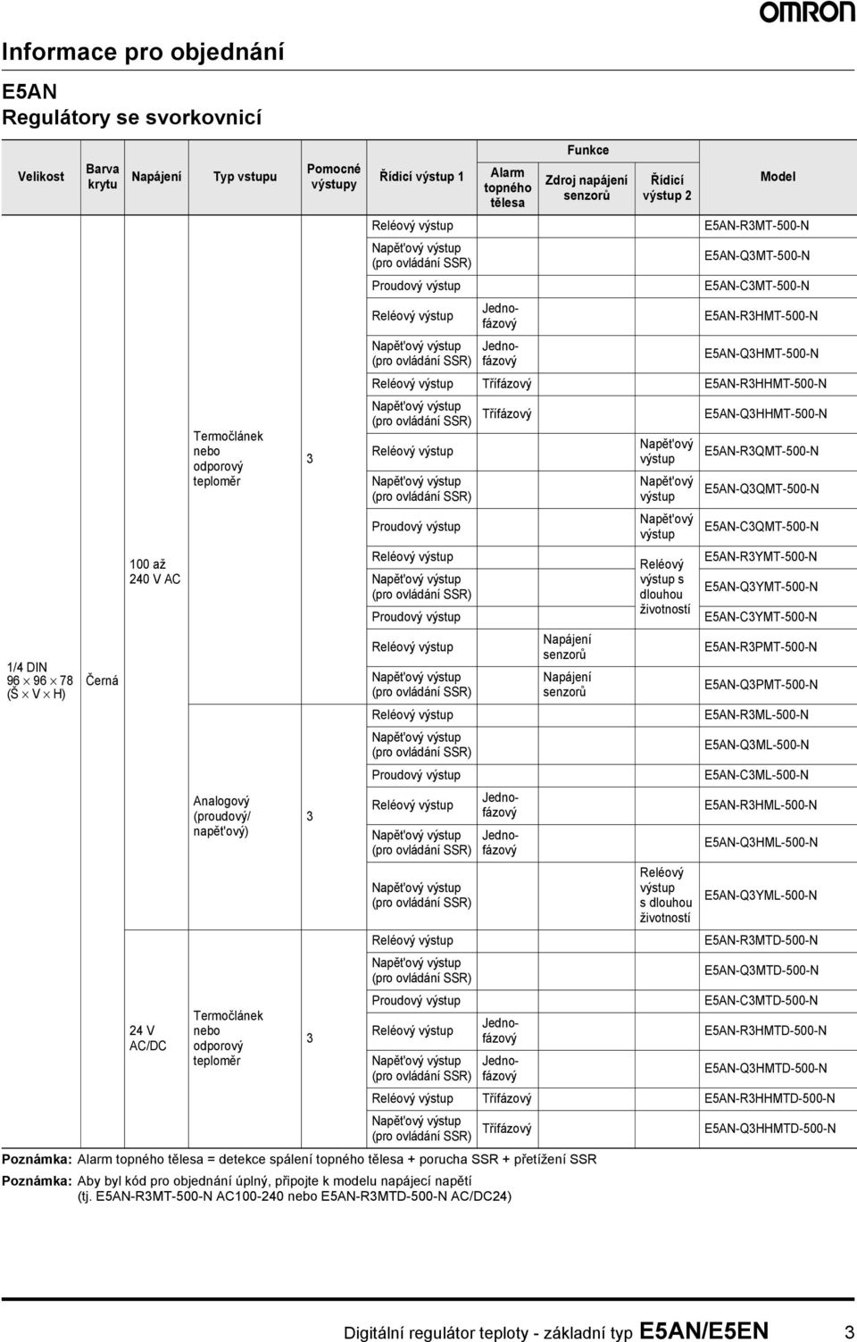 topného tělesa + porucha SSR + přetížení SSR Poznámka: Aby byl kód pro objednání úplný, připojte k modelu napájecí napětí (tj.