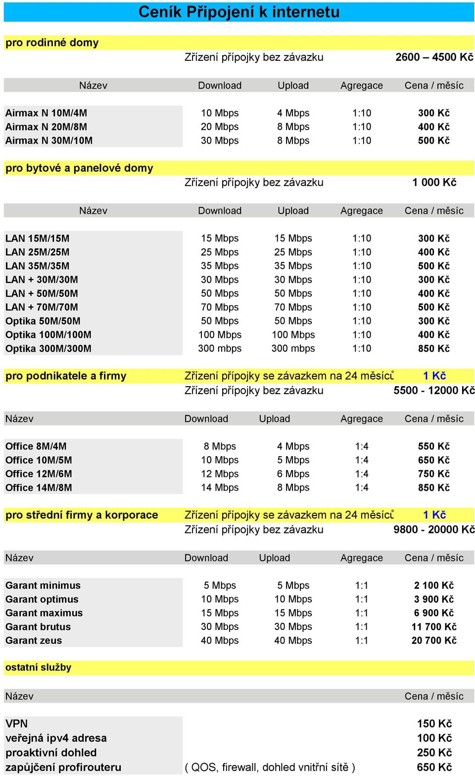 LAN 25M/25M 25 Mbps 25 Mbps 1:10 400 Kč LAN 35M/35M 35 Mbps 35 Mbps 1:10 500 Kč LAN + 30M/30M 30 Mbps 30 Mbps 1:10 300 Kč LAN + 50M/50M 50 Mbps 50 Mbps 1:10 400 Kč LAN + 70M/70M 70 Mbps 70 Mbps 1:10