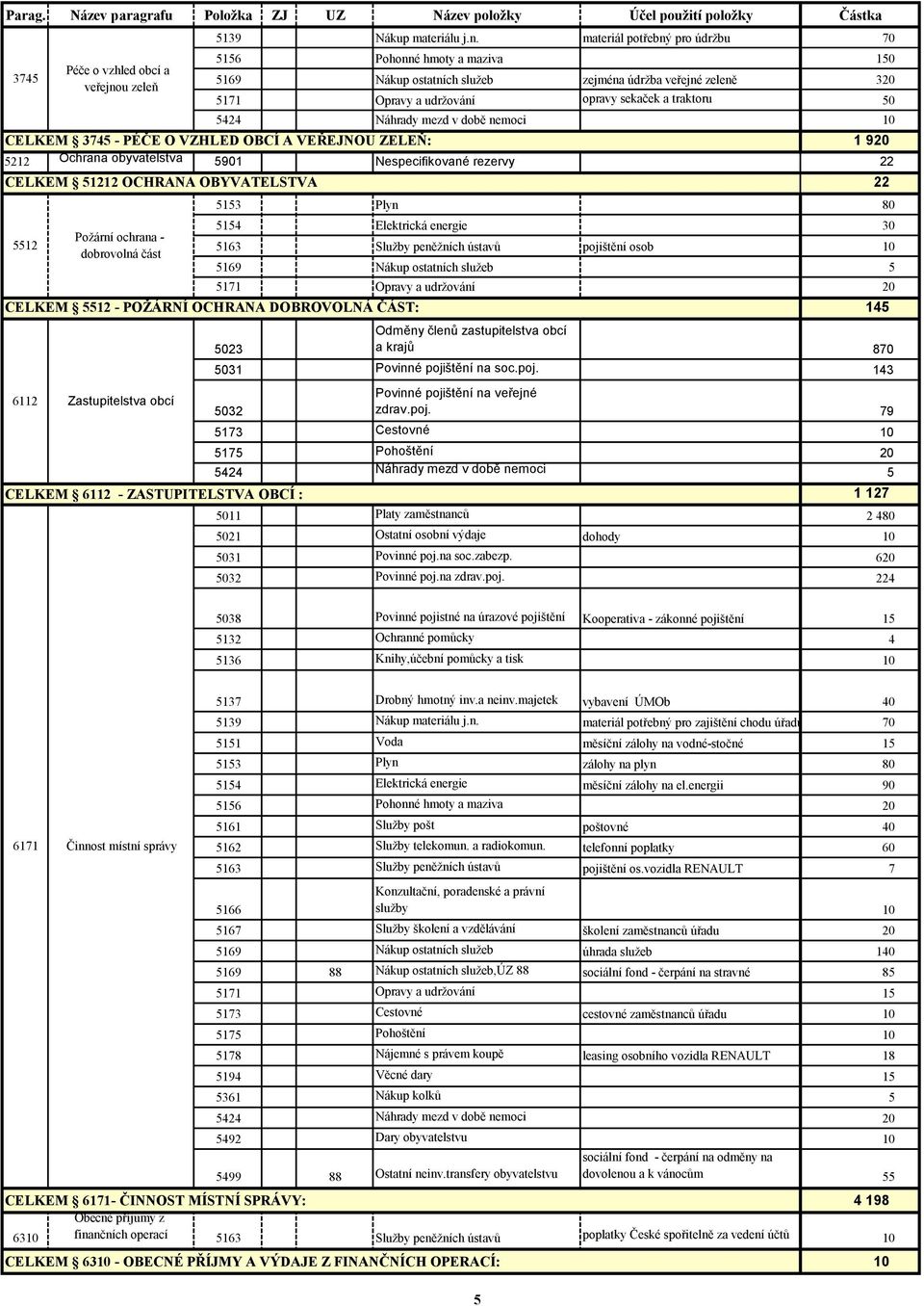 době nemoci 10 CELKEM 3745 - PÉČE O VZHLED OBCÍ A VEŘEJNOU ZELEŇ: 1 920 5212 Ochrana obyvatelstva 5901 Nespecifikované rezervy 22 5512 Péče o vzhled obcí a veřejnou zeleň CELKEM 51212 OCHRANA