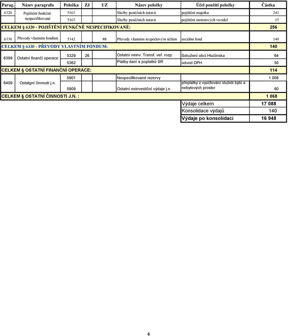 pojištění motorových vozidel 15 CELKEM 6320 - POJIŠTĚNÍ FUNKČNĚ NESPECIFIKOVANÉ: 256 6330 Převody vlastním fondům 5342 88 Převody vlastním rozpočtovým účtům sociální fond 140 CELKEM 6330 - PŘEVODY