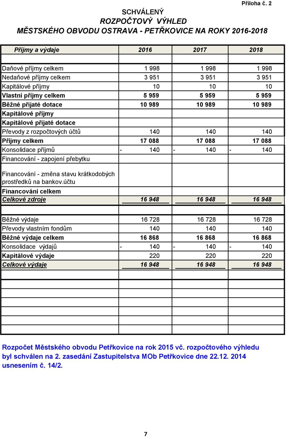 Kapitálové příjmy 10 10 10 Vlastní příjmy celkem 5 959 5 959 5 959 Běžné přijaté dotace 10 989 10 989 10 989 Kapitálové příjmy Kapitálové přijaté dotace Převody z rozpočtových účtů 140 140 140 Příjmy