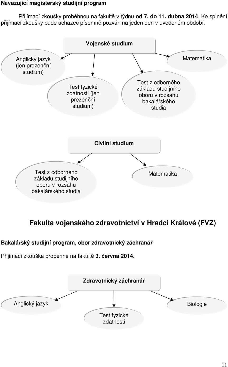 Vojenské studium Anglický jazyk (jen prezenní studium) Matematika Test fyzické zdatnosti (jen prezenní studium) Test z odborného základu studijního oboru v rozsahu bakaláského