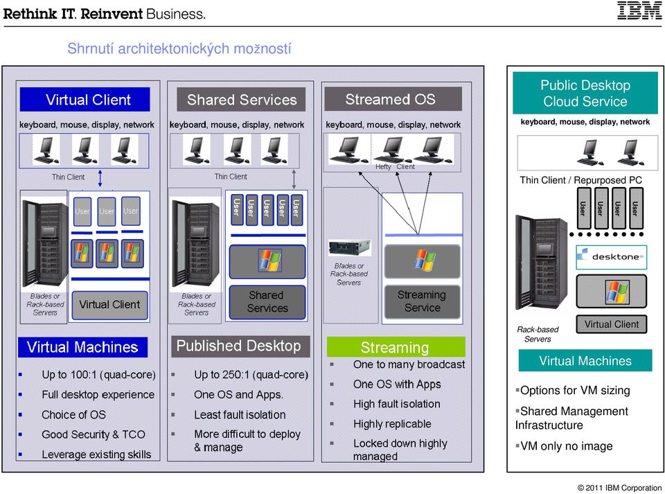 Repurposed PC Rack-based Servers Virtual Client Virtual